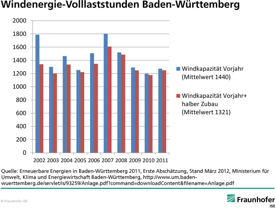 Erneuerbare Energien in Baden-Württemberg 2011, Erste Abschätzung, Stand März 2012, Ministerium für Umwelt, Klima und