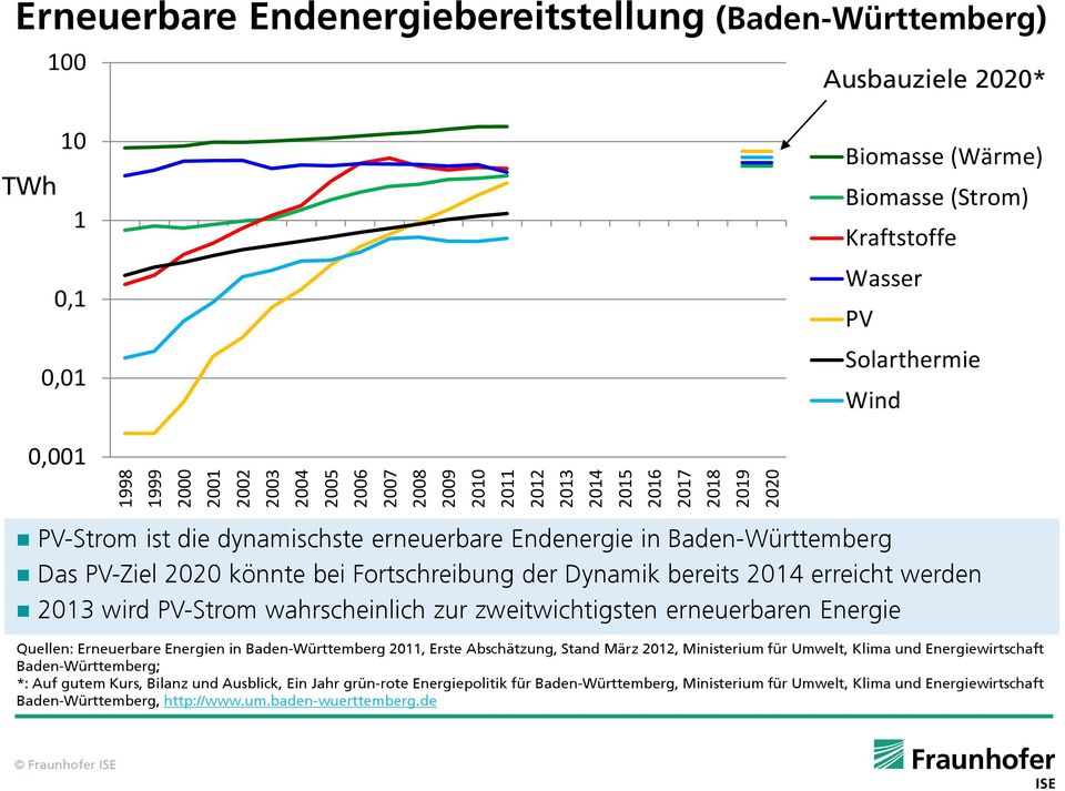 Fortschreibung der Dynamik bereits 2014 erreicht werden 2013 wird PV-Strom wahrscheinlich zur zweitwichtigsten erneuerbaren Energie Quellen: Erneuerbare Energien in Baden-Württemberg 2011, Erste