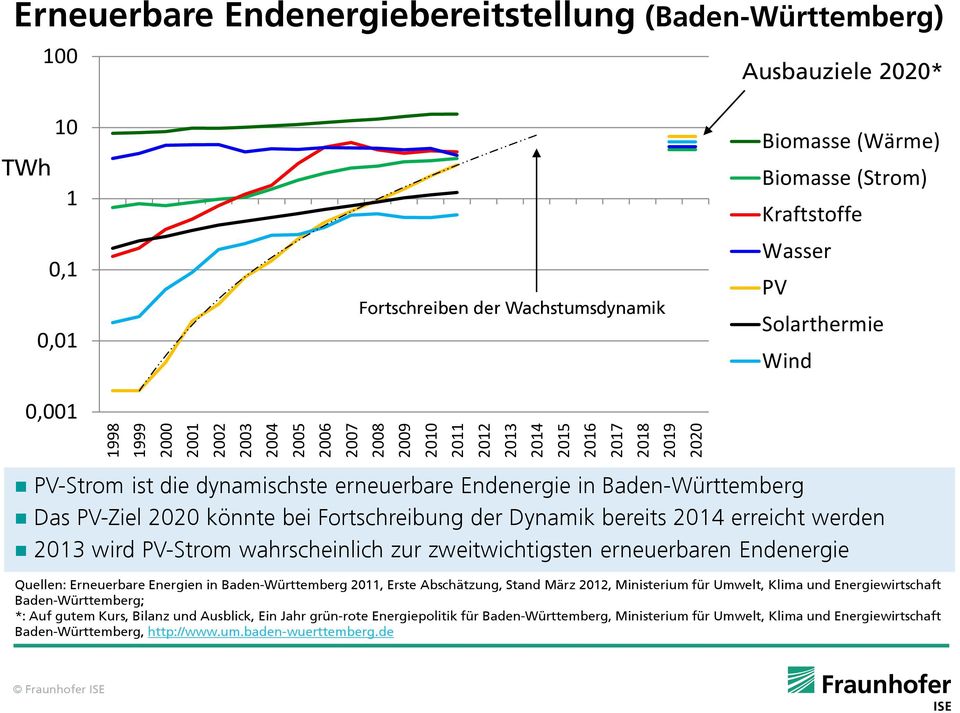 Baden-Württemberg Das PV-Ziel 2020 könnte bei Fortschreibung der Dynamik bereits 2014 erreicht werden 2013 wird PV-Strom wahrscheinlich zur zweitwichtigsten erneuerbaren Endenergie Quellen: