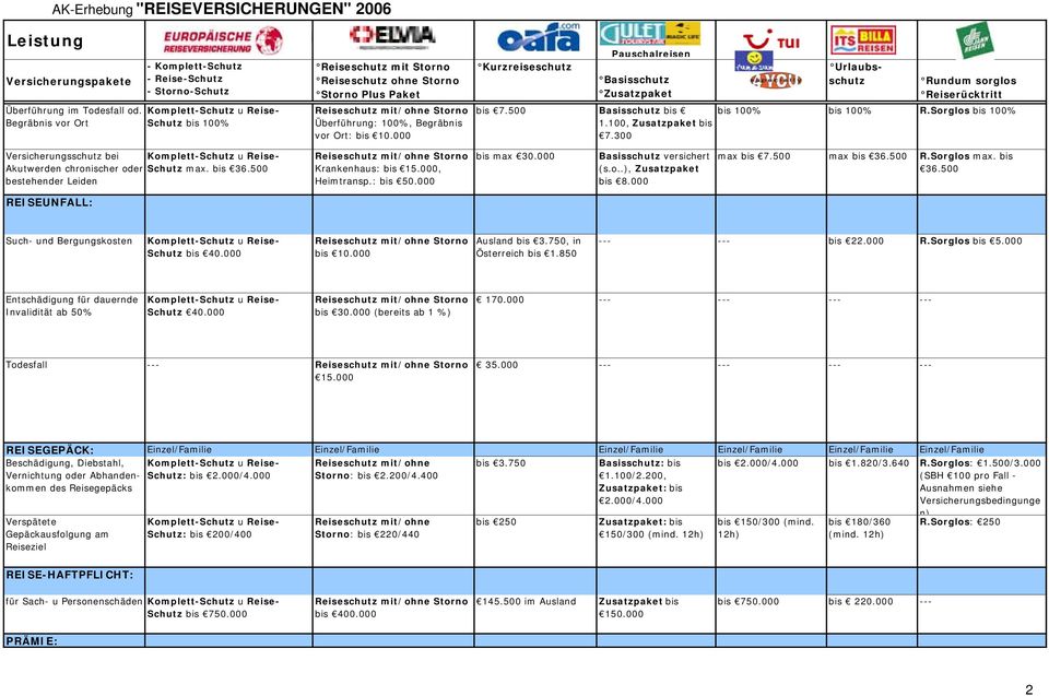 000 Kurzreiseschutz Pauschalreisen Basisschutz Zusatzpaket Urlaubsschutz Rundum sorglos bis 7.500 Basisschutz bis bis bis R.Sorglos bis 1.100, Zusatzpaket bis 7.