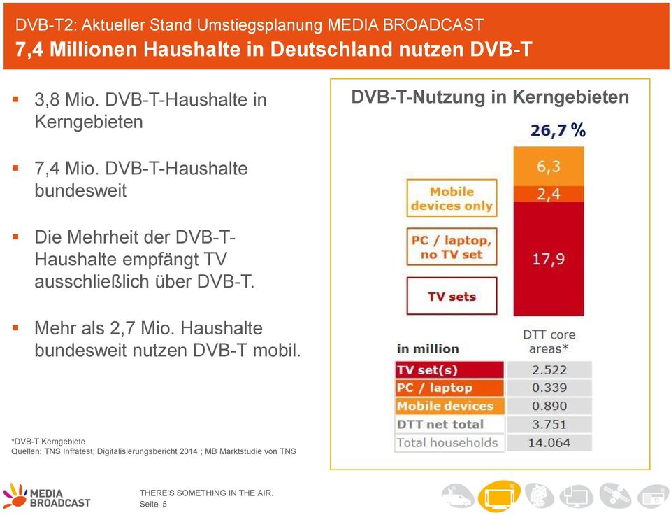 DVB-T-Haushalte bundesweit Die Mehrheit der DVB-T- Haushalte empfängt TV ausschließlich über DVB-T.