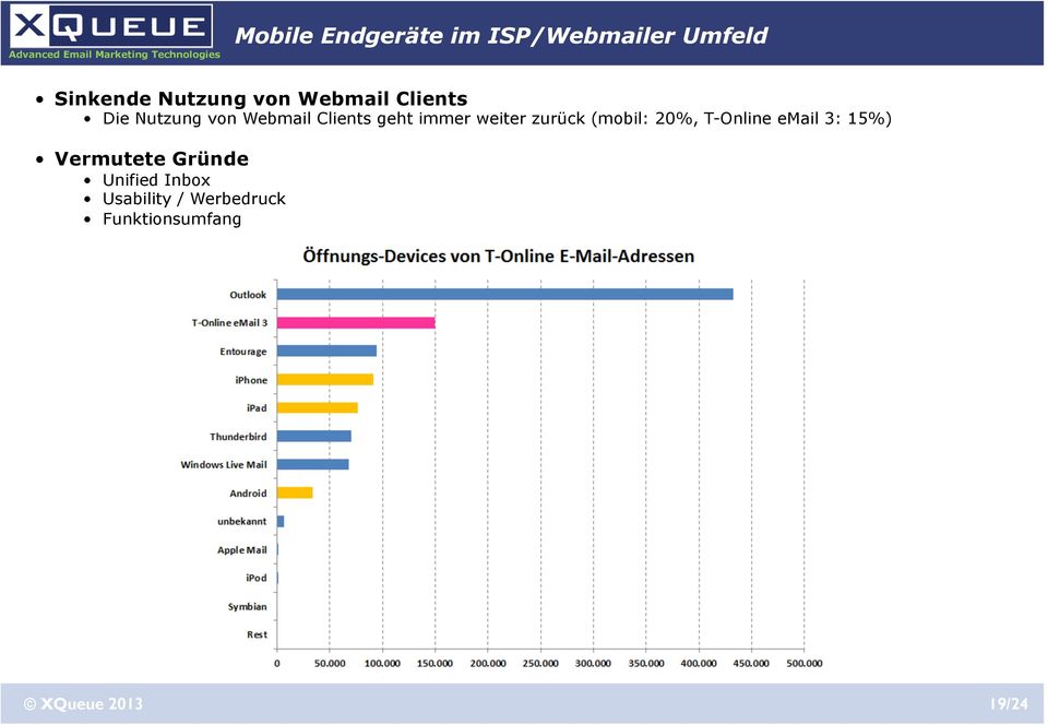 weiter zurück (mobil: 20%, T-Online email 3: 15%) Vermutete