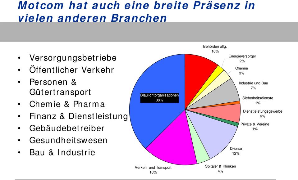 Industrie Blaulichtorganisationen 38% Behörden allg.