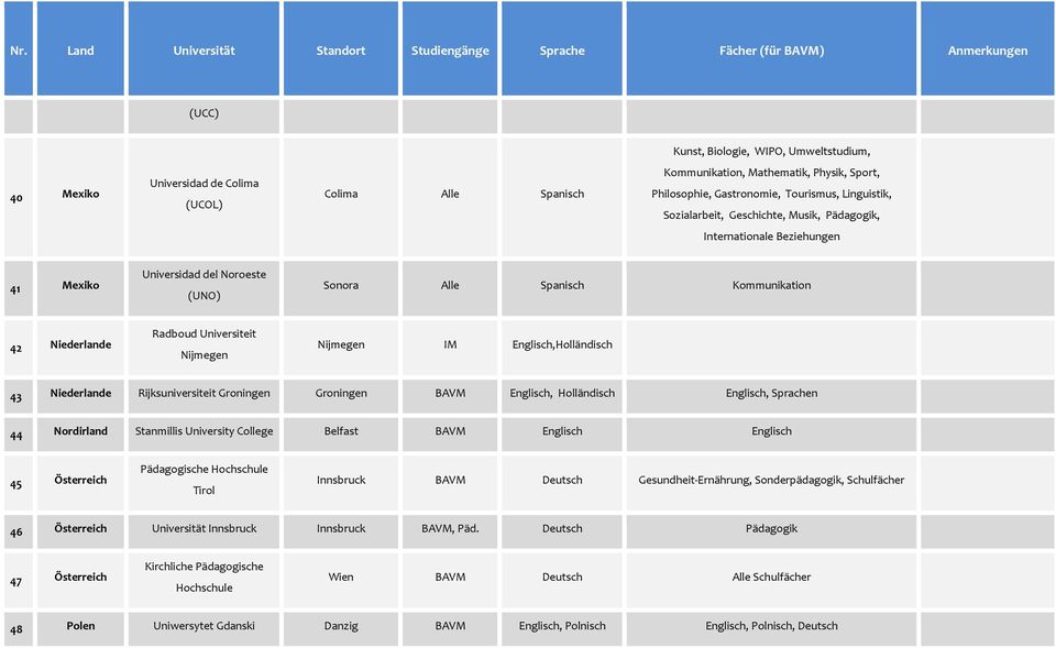 Nijmegen IM Englisch,Holländisch 43 Niederlande Rijksuniversiteit Groningen Groningen BAVM Englisch, Holländisch Englisch, Sprachen 44 Nordirland Stanmillis University College Belfast BAVM Englisch