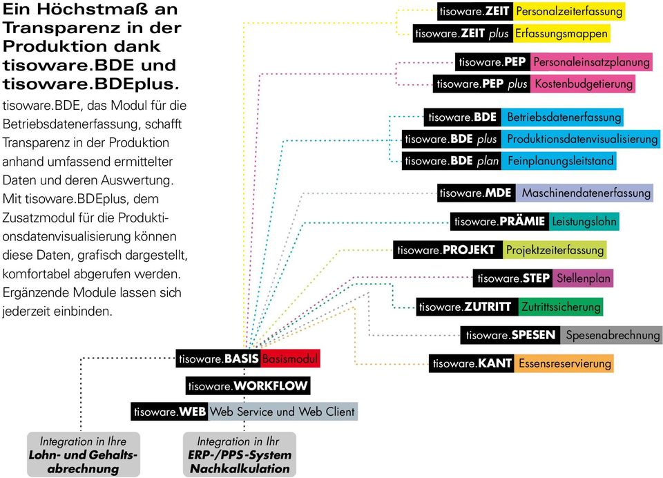 bdeplus, dem Zusatzmodul für die Produktionsdatenvisualisierung können diese Daten, grafisch dargestellt, komfortabel abgerufen werden. Ergänzende Module lassen sich jederzeit einbinden. tisoware.