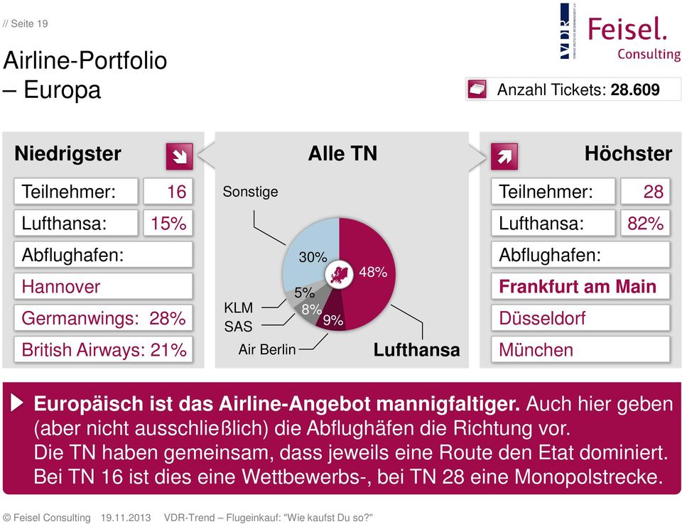 British Airways: 21% KLM SAS Air Berlin 30% 5% 8% 9% 48% Lufthansa Abflughafen: Frankfurt am Main Düsseldorf München Europäisch ist das