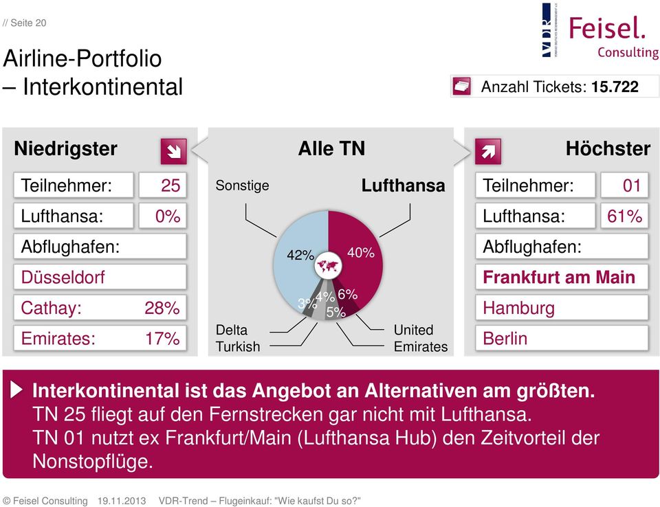 Düsseldorf Cathay: 28% Emirates: 17% Delta Turkish 42% 6% 3% 4% 5% 40% United Emirates Abflughafen: Frankfurt am Main Hamburg