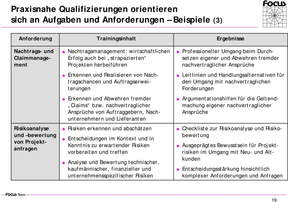 bzw. nachvertraglicher Ansprüche von Auftraggebern, Nachunternehmern und Lieferanten Risiken erkennen und abschätzen Entscheidungen im Kontext und in Kenntnis zu erwartender Risiken vorbereiten und