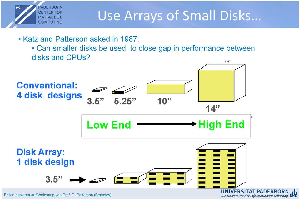 Conventional: 4 disk designs 3.5 5.