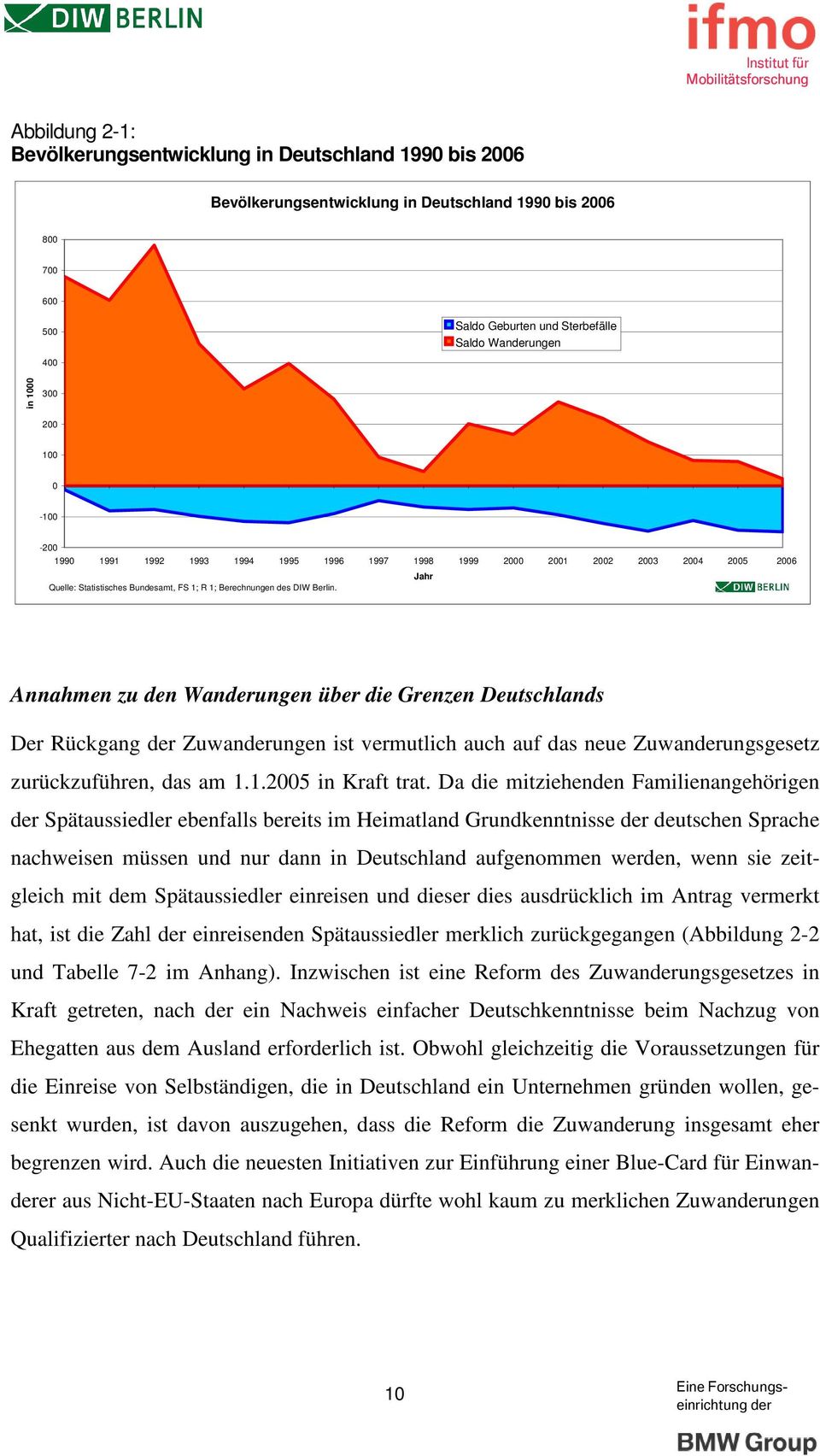 Annahmen zu den Wanungen über die Grenzen Deutschlands Der Rückgang Zuwanungen ist vermutlich auch auf das neue Zuwanungsgesetz zurückzuführen, das am 1.1.2005 in Kraft trat.