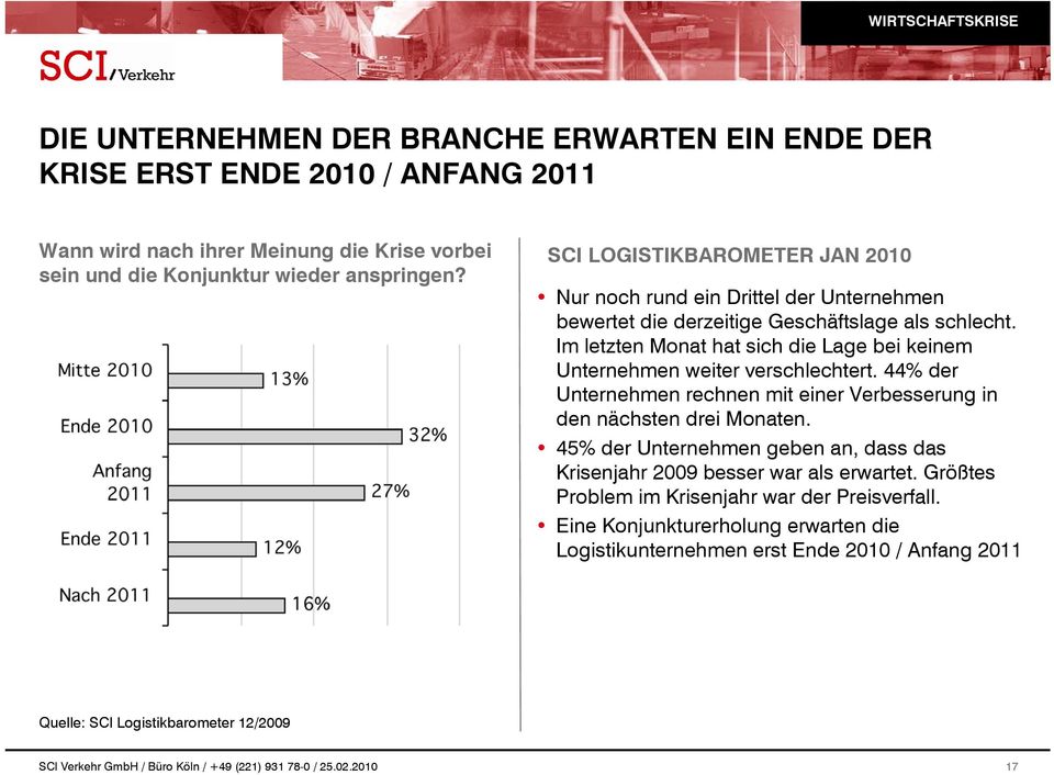 Im letzten Monat hat sich die Lage bei keinem Unternehmen weiter verschlechtert. 44% der Unternehmen rechnen mit einer Verbesserung in den nächsten drei Monaten.