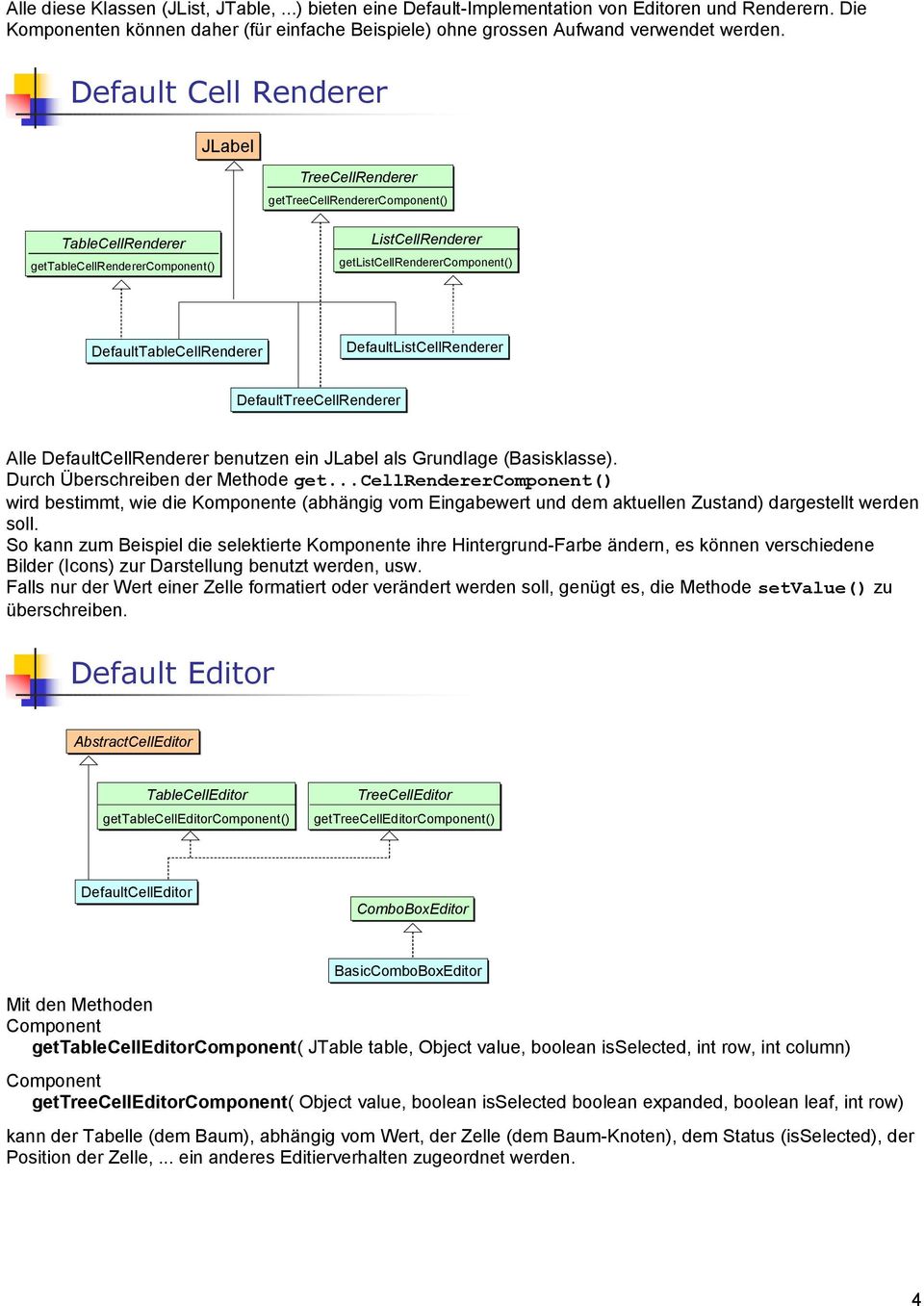 DefaultListCellRenderer DefaultTreeCellRenderer Alle DefaultCellRenderer benutzen ein JLabel als Grundlage (Basisklasse). Durch Überschreiben der Methode get.
