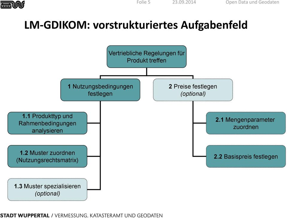 Regelungen für Produkt treffen 1 Nutzungsbedingungen festlegen 2 Preise festlegen (optional)