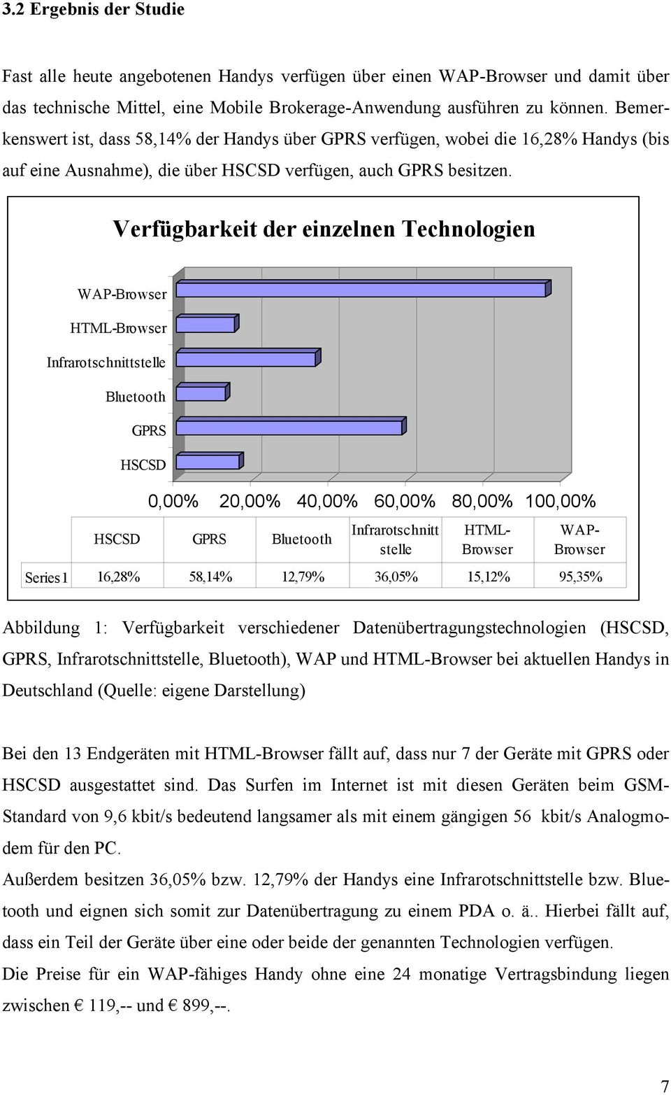 Verfügbarkeit der einzelnen Technologien WAP-Browser HTML-Browser Infrarotschnittstelle Bluetooth GPRS HSCSD 0,00% 20,00% 40,00% 60,00% 80,00% 100,00% HSCSD GPRS Bluetooth Infrarotschnitt stelle