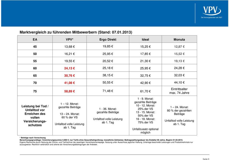 44,10 75 58,89 71,48 61,70 Eintrittsalter max. 74 Jahre Leistung bei Tod / Unfalltod vor Erreichen des vollen Versicherungsschutzes 1 12. Monat: gezahlte Beiträge 13 24.