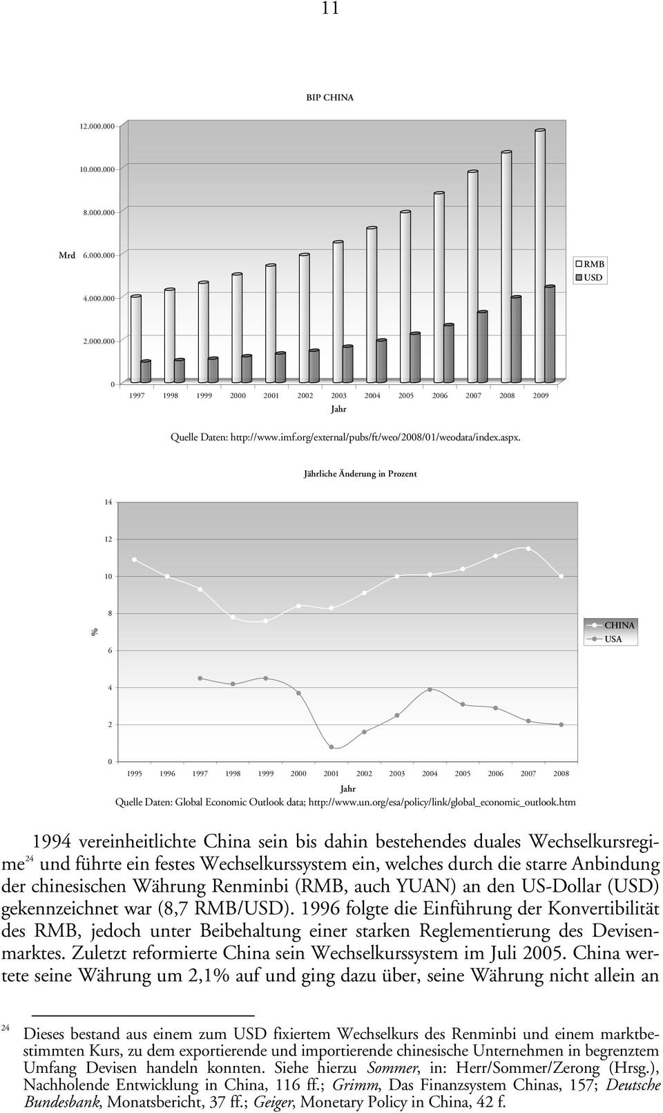 Jährliche Änderung in Prozent 14 12 10 % 8 6 CHINA USA 4 2 0 1995 1996 1997 1998 1999 2000 2001 2002 2003 2004 2005 2006 2007 2008 Jahr Quelle Daten: Global Economic Outlook data; http://www.un.org/esa/policy/link/global_economic_outlook.
