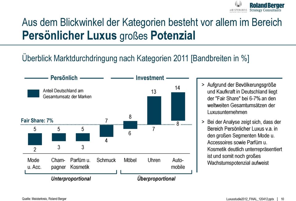 Kosmetik 7 4 Schmuck Investment 13 8 7 6 Möbel Uhren 14 8 > Aufgrund der Bevölkerungsgröße und Kaufkraft in Deutschland liegt der "Fair Share" bei 6-7% an den weltweiten Gesamtumsätzen der