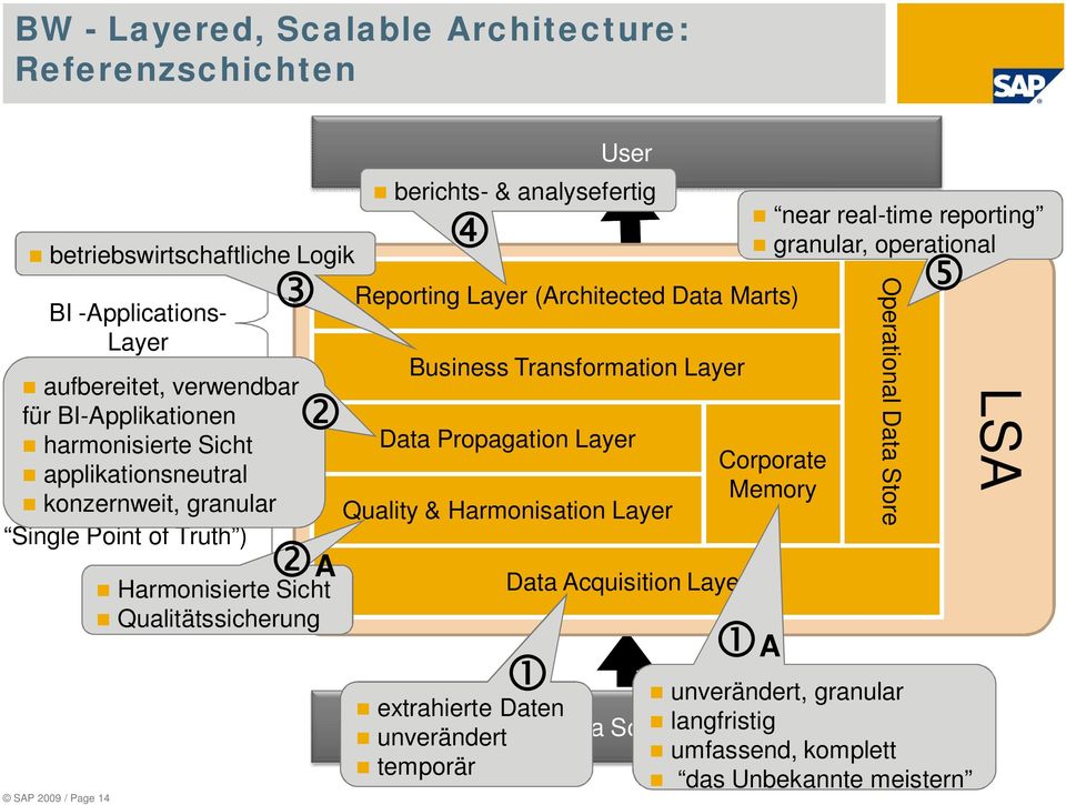 analysefertig Reporting Layer (Architected Data Marts) Business Transformation Layer Data Propagation Layer Quality & Harmonisation Layer Data Acquisition Layer Corporate Memory A