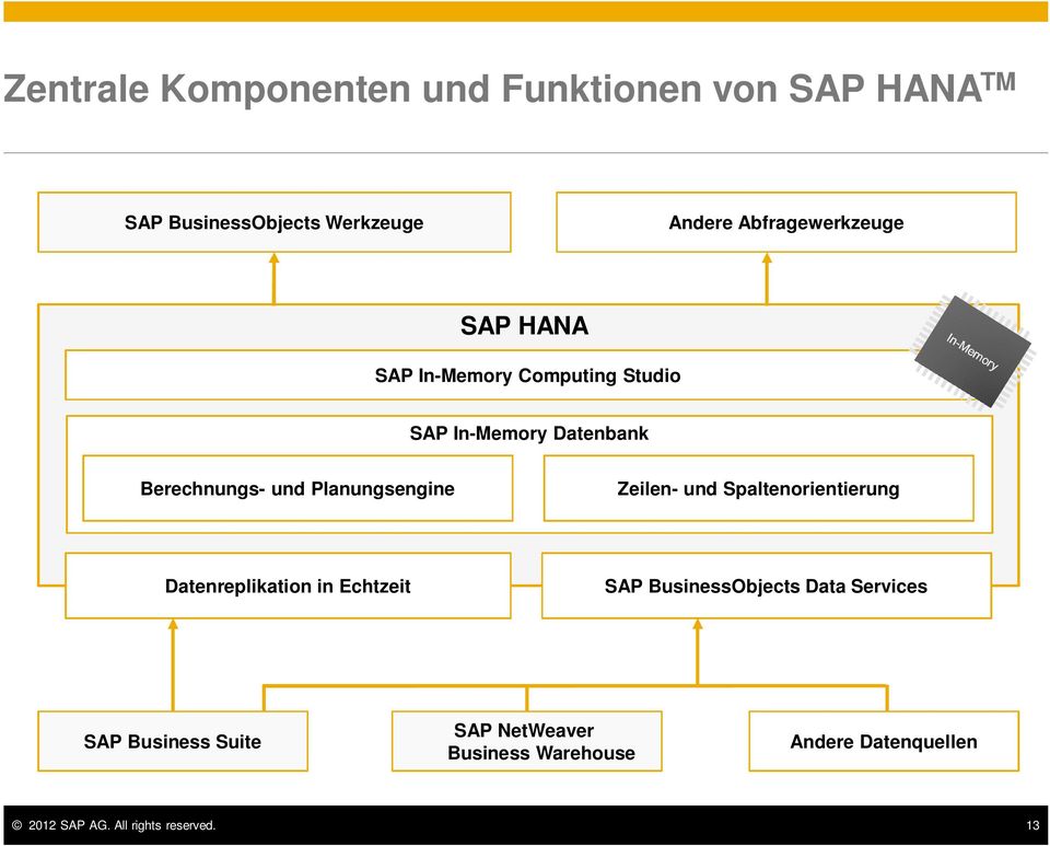 Planungsengine Zeilen- und Spaltenorientierung Datenreplikation in Echtzeit SAP BusinessObjects Data