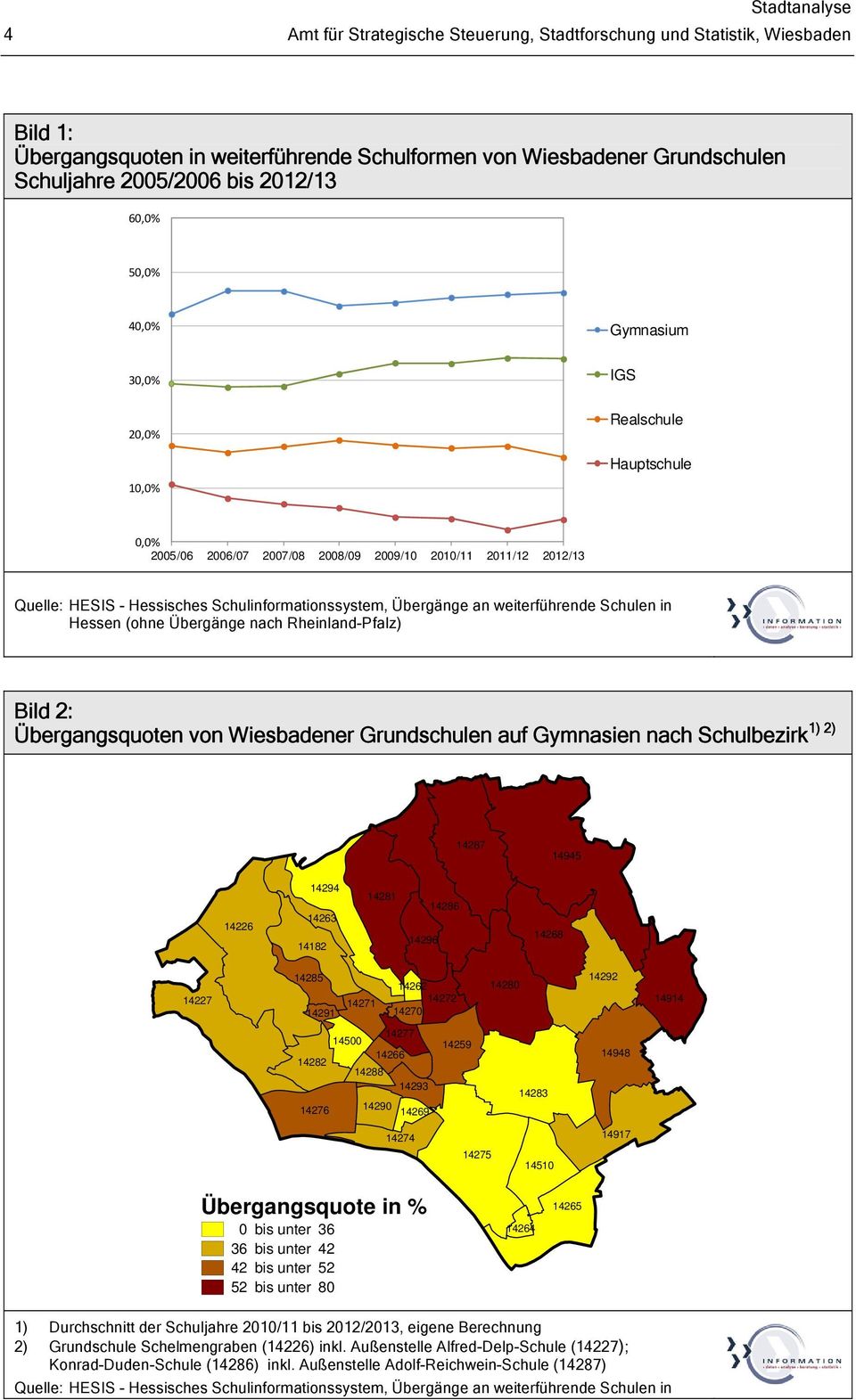 Übergänge nach Rheinland-Pfalz) Bild 2: 1) 2) Übergangsquoten von Wiesbadener Grundschulen auf Gymnasien nach Schulbezirk 14287 14945 14226 14294 14263 14182 14281 14296 14286 14268 14227 14285 14291