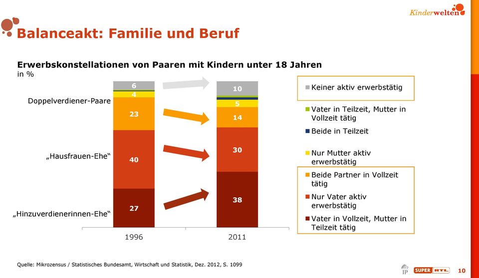 Hinzuverdienerinnen-Ehe 30 40 38 27 1996 2011 Nur Mutter aktiv erwerbstätig Beide Partner in Vollzeit tätig Nur Vater aktiv