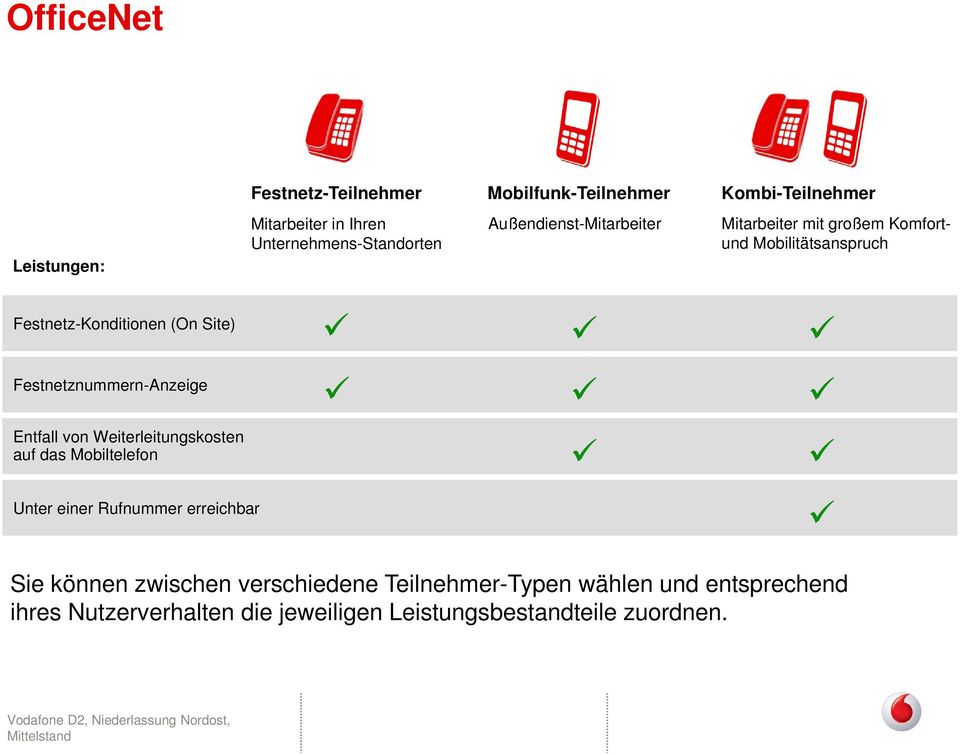 (On Site) Festnetznummern-Anzeige Entfall von Weiterleitungskosten auf das Mobiltelefon Unter einer Rufnummer erreichbar