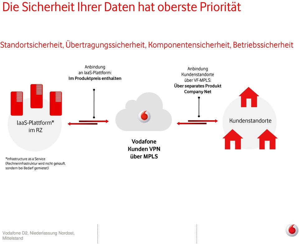 Kundenstandorte über VF-MPLS: Über separates Produkt Company Net laas-plattform* im RZ Kundenstandorte