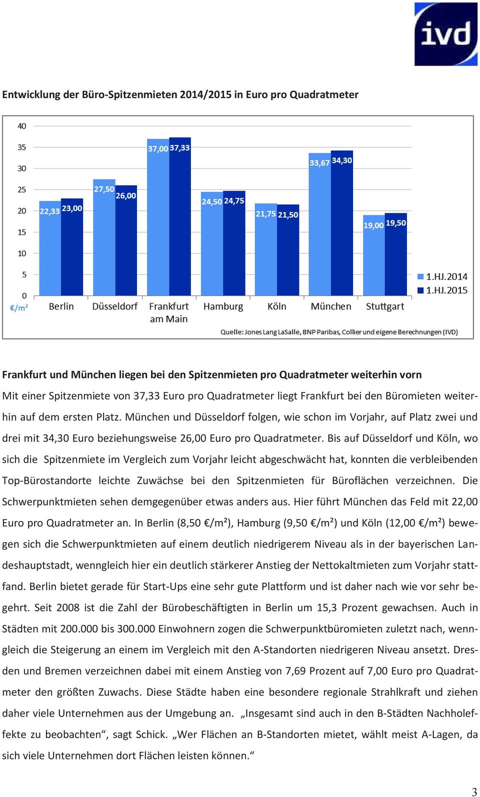 München und Düsseldorf folgen, wie schon im Vorjahr, auf Platz zwei und drei mit 34,30 Euro beziehungsweise 26,00 Euro pro Quadratmeter.