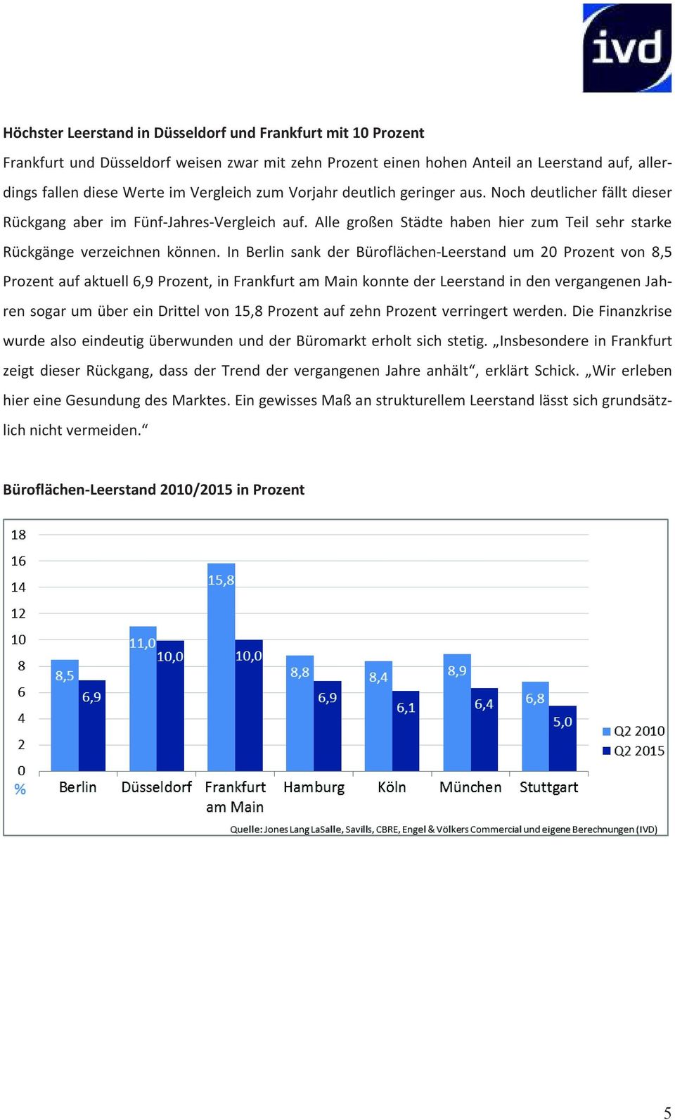 In Berlin sank der Büroflächen-Leerstand um 20 Prozent von 8,5 Prozent auf aktuell 6,9 Prozent, in Frankfurt am Main konnte der Leerstand in den vergangenen Jahren sogar um über ein Drittel von 15,8