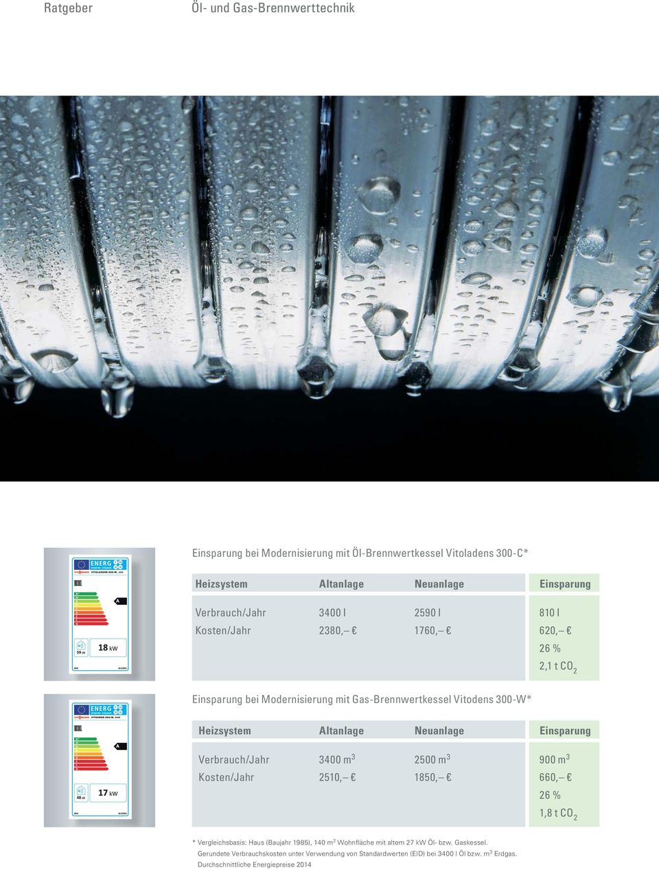 Altanlage Neuanlage Einsparung Verbrauch/Jahr 3400 m 3 2500 m 3 900 m 3 Kosten/Jahr 2510, 1850, 660, 26 % 1,8 t CO 2 * Vergleichsbasis: Haus (Baujahr 1985), 140 m 2