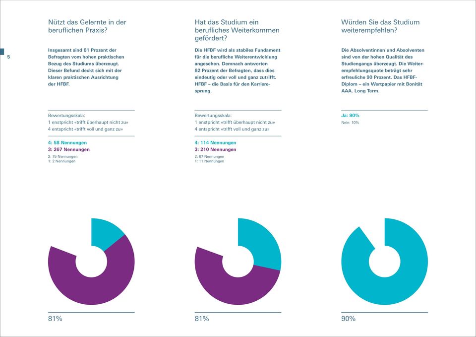 Die HFBF wird als stabiles Fundament für die berufliche Weiterentwicklung angesehen. Demnach antworten 82 Prozent der Befragten, dass dies eindeutig oder voll und ganz zutrifft.