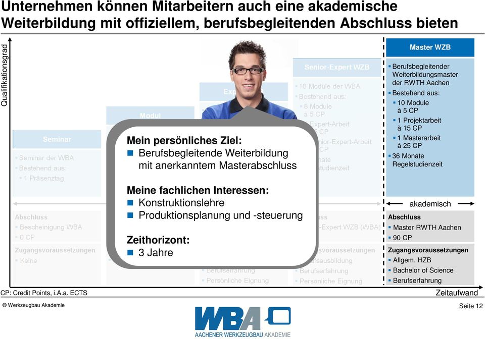 a. ECTS der WBA Vorbereitungszeit 2 x 3 Präsenztage Praktische Anwendung im Unternehmen Keine Expert WZB Berufsausbildung Berufserfahrung Persönliche Eignung Senior-Expert WZB 10 e der WBA 8 e à CP 1