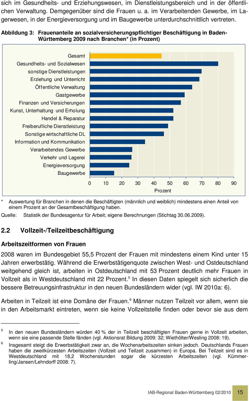 Abbildung 3: Frauenanteile an sozialversicherungspflichtiger Beschäftigung in Baden- Württemberg 2009 nach Branchen* (in Prozent) Gesamt Gesundheits- und Sozialwesen sonstige Dienstleistungen