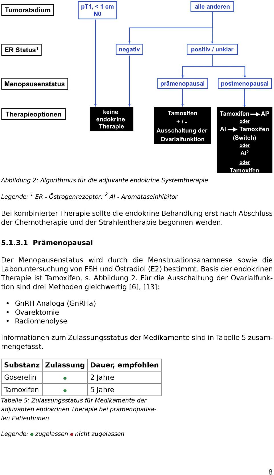 1 Prämenopausal Der Menopausenstatus wird durch die Menstruationsanamnese sowie die Laboruntersuchung von FSH und Östradiol (E2) bestimmt. Basis der endokrinen Therapie ist Tamoxifen, s. Abbildung 2.