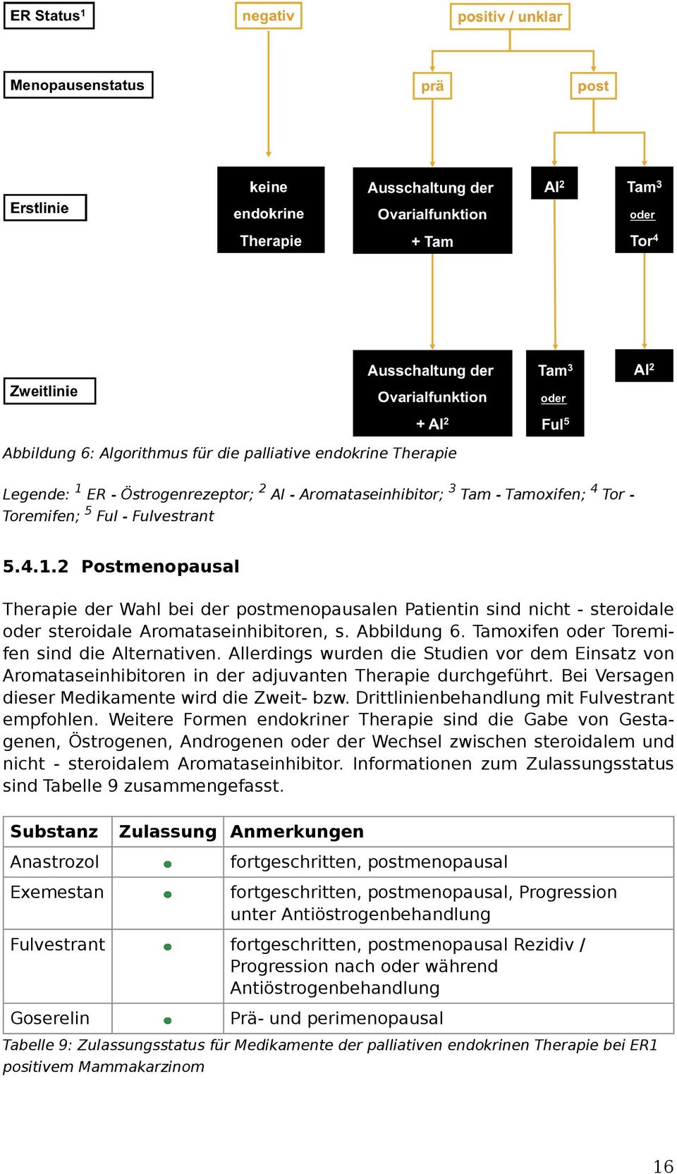 2 Postmenopausal Therapie der Wahl bei der postmenopausalen Patientin sind nicht - steroidale oder steroidale Aromataseinhibitoren, s. Abbildung 6. Tamoxifen oder Toremifen sind die Alternativen.