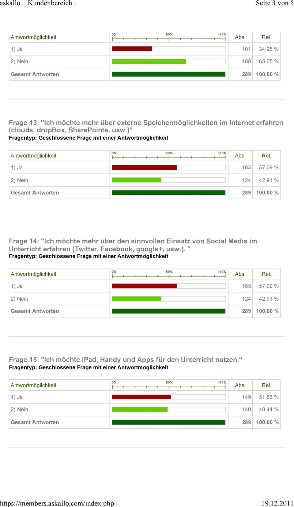 )" 1) Ja 165 57,09 % 2) Nein 124 42,91 % Frage 14: "Ich möchte mehr über den sinnvollen Einsatz von Social Media im