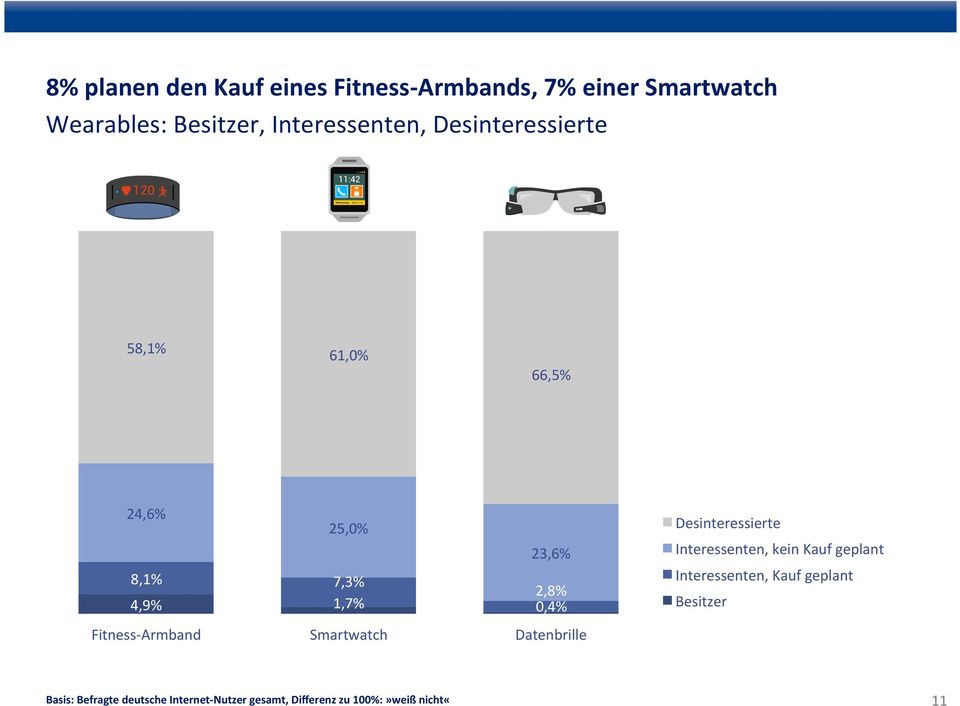 Fitness- Armband Smartwatch Datenbrille Desinteressierte Interessenten, kein Kauf geplant