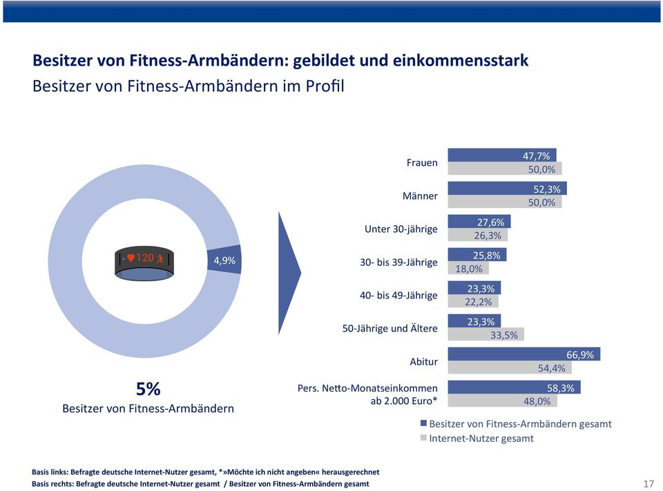 000 Euro* 27,6% 26,3% 25,8% 18,0% 23,3% 22,2% 23,3% 33,5% 47,7% 50,0% 52,3% 50,0% 66,9% 54,4% 58,3% 48,0% Besitzer von Fitness- Armbändern gesamt Internet- Nutzer