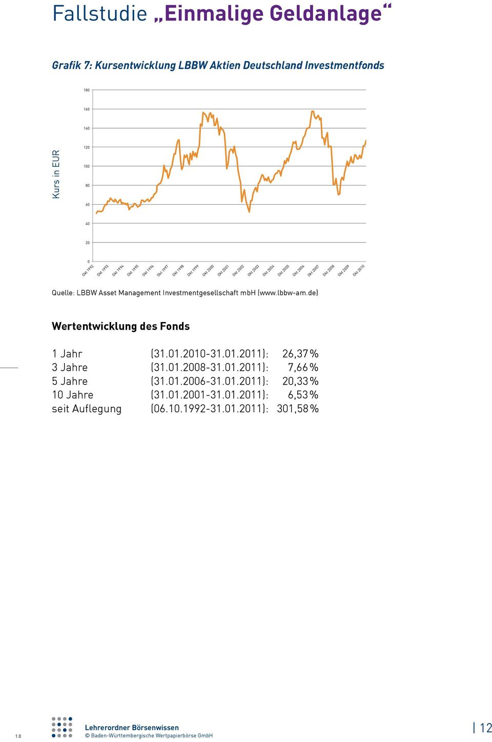 Quelle: LBBW Asset Management Investmentgesellschaft mbh (www.lbbw-am.de) Wertentwicklung des Fonds 1 Jahr (31.2010-31.