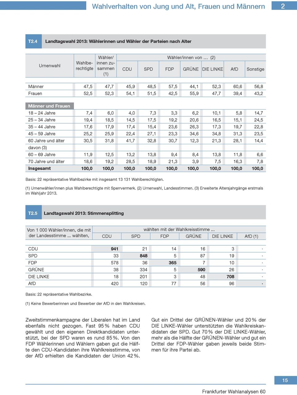 45,9 4,5 57,5 44,1 5,3 60,6 56, Frauen 5,5 5,3 54,1 51,5 4,5 55,9 47,7 39,4 43, Männer und Frauen 1 4 Jahre 7,4 6,0 4,0 7,3 3,3 6, 10,1 5, 14,7 5 34 Jahre 19,4 1,5 14,5 17,5 19, 0,6 16,5 15,1 4,5 35