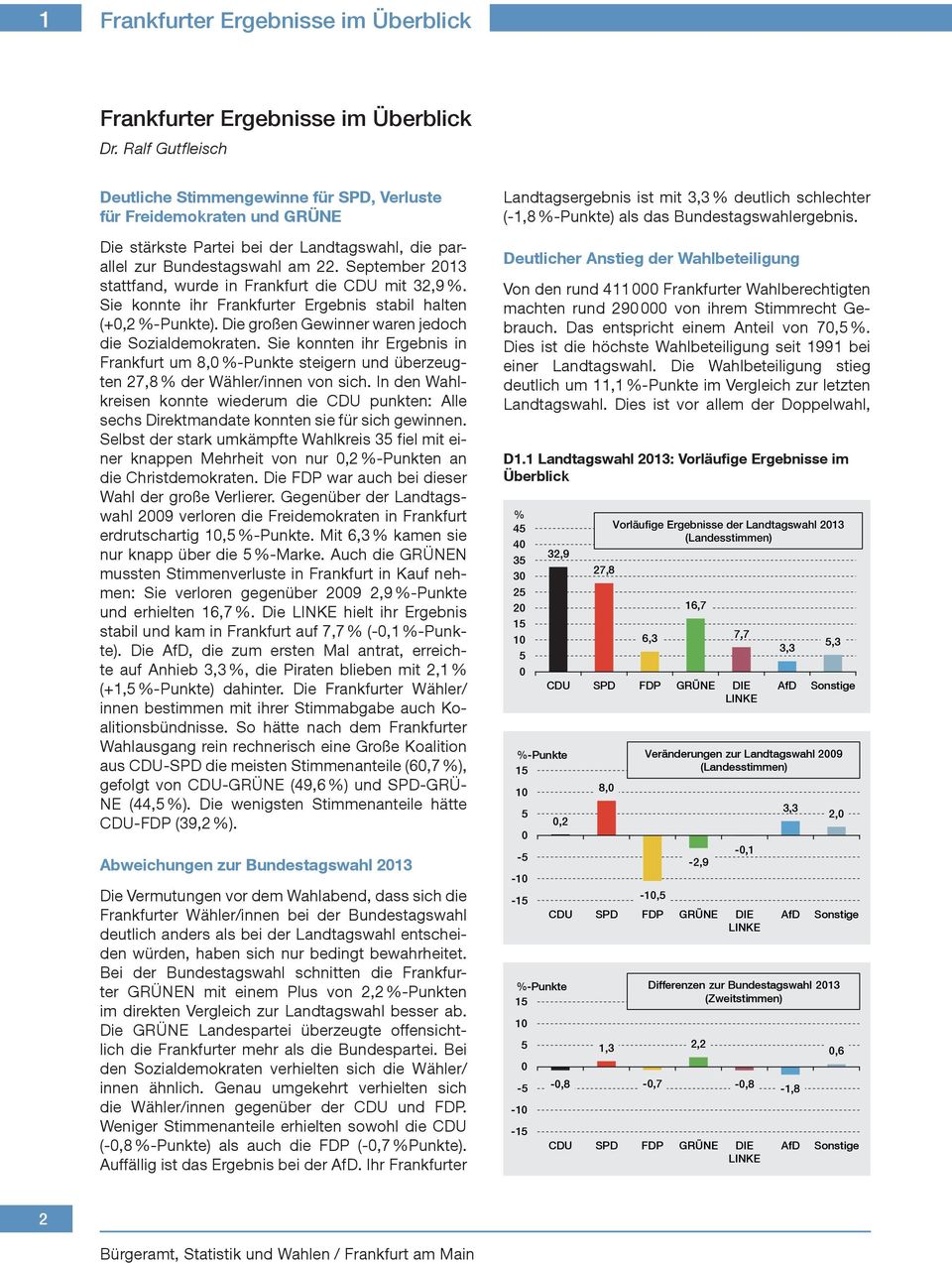 September 013 stattfand, wurde in Frankfurt die CDU mit 3,9 %. Sie konnte ihr Frankfurter Ergebnis stabil halten (+0, %-Punkte). Die großen Gewinner waren jedoch die Sozialdemokraten.