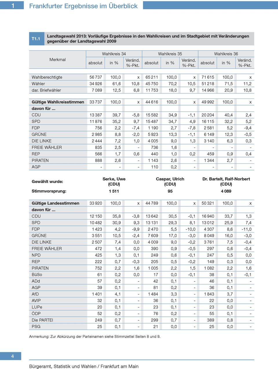 absolut Veränd. absolut Veränd. Wahlberechtigte 56 737 100,0 x 65 11 100,0 x 71 615 100,0 x Wähler 34 96 61,6 10, 45 750 70, 10,5 51 1 71,5 11, dar.