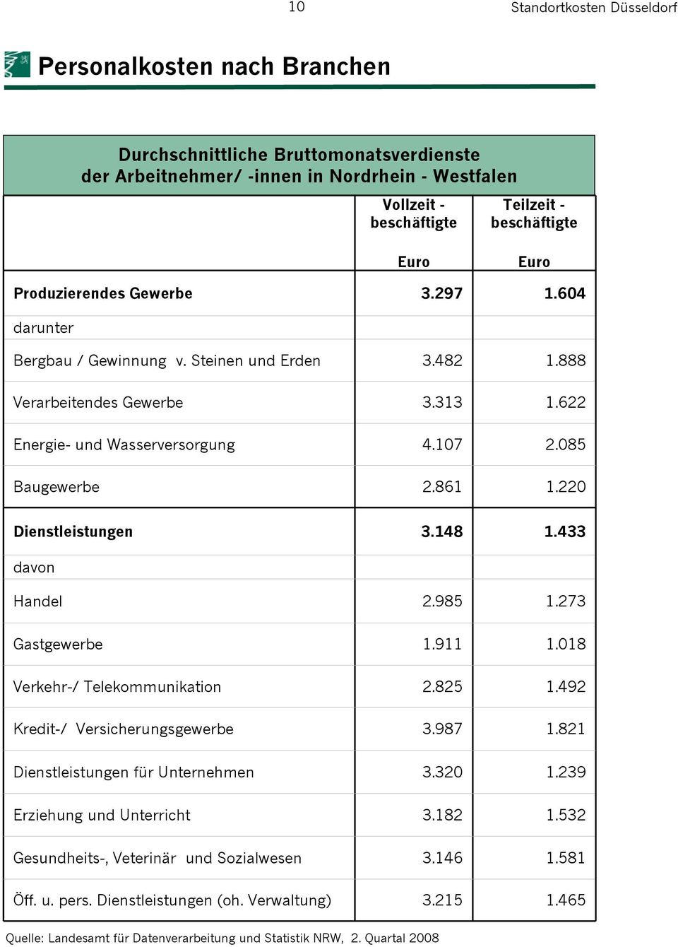 220 Dienstleistungen davon Handel 3.148 2.985 1.433 1.273 Gastgewerbe 1.911 1.018 Verkehr-/ Telekommunikation 2.825 1.492 Kredit-/ Versicherungsgewerbe 3.987 1.821 Dienstleistungen für Unternehmen 3.