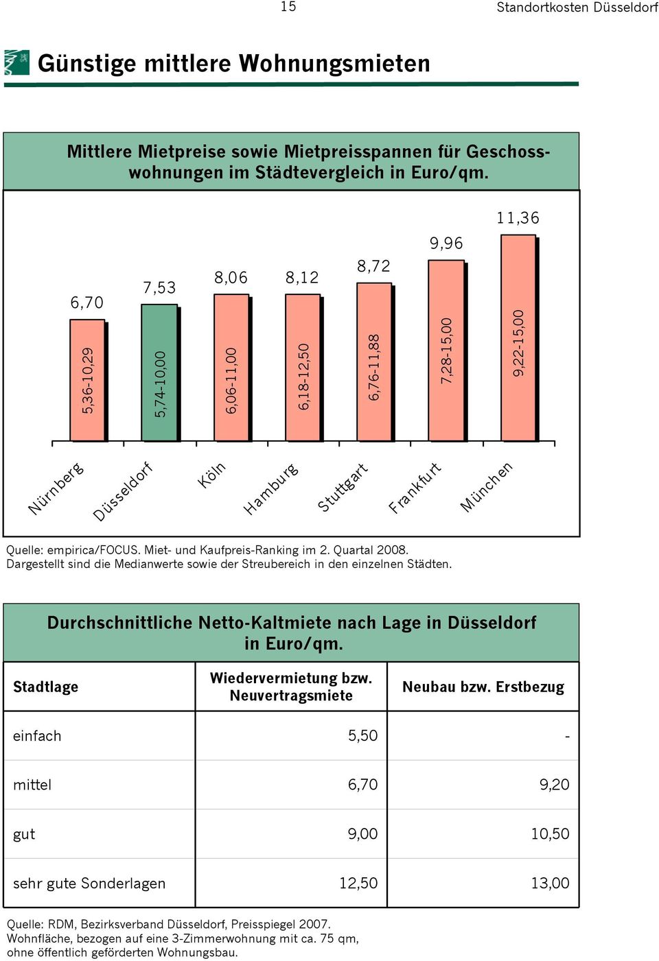 Quartal 2008. Dargestellt sind die Medianwerte sowie der Streubereich in den einzelnen Städten. Durchschnittliche Netto-Kaltmiete nach Lage in in Euro/qm. Stadtlage Wiedervermietung bzw.