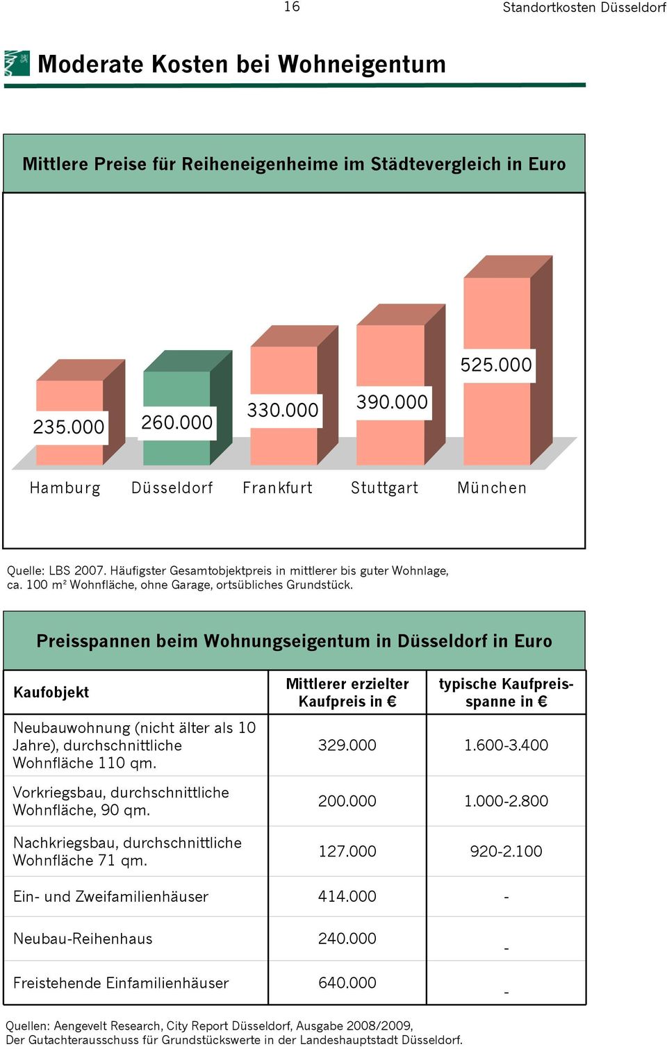 Preisspannen beim Wohnungseigentum in in Euro Kaufobjekt Neubauwohnung (nicht älter als 10 Jahre), durchschnittliche Wohnfläche 110 qm. Vorkriegsbau, durchschnittliche Wohnfläche, 90 qm.
