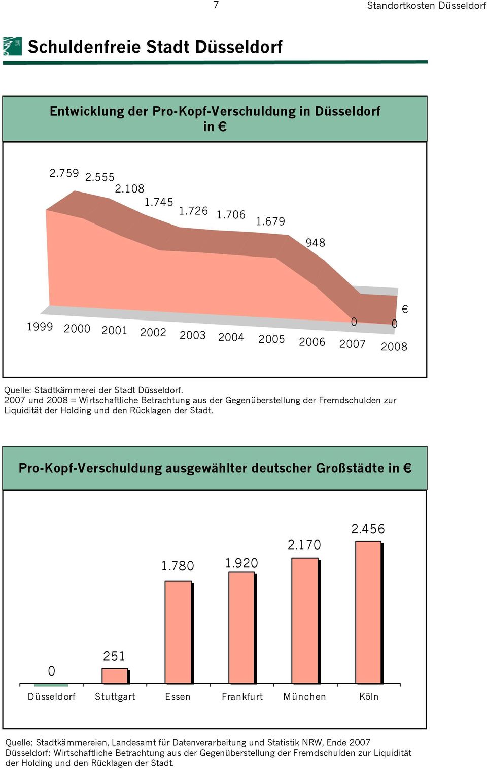 2007 und 2008 = Wirtschaftliche Betrachtung aus der Gegenüberstellung der Fremdschulden zur Liquidität der Holding und den Rücklagen der Stadt.