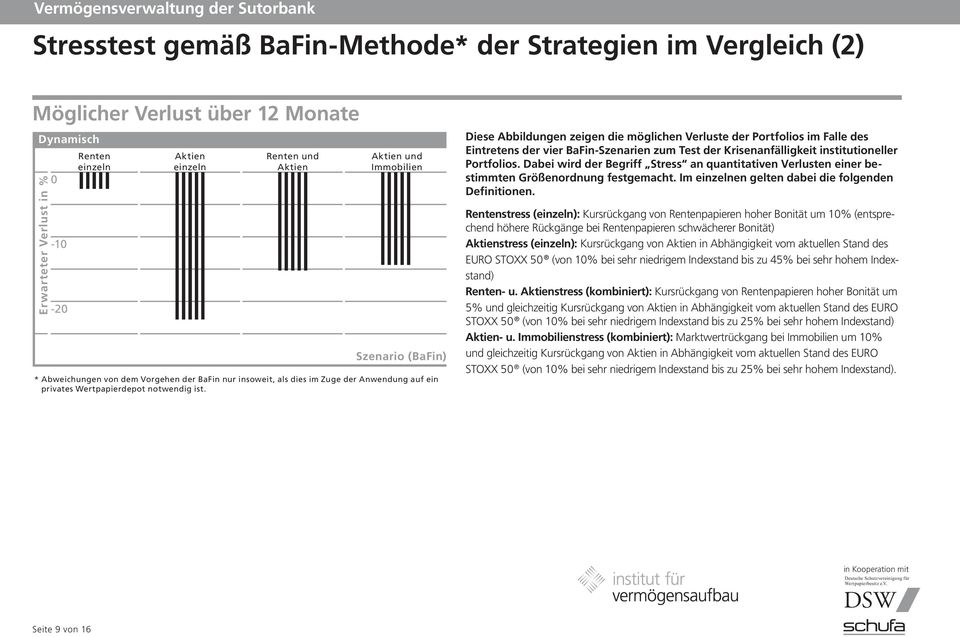 Diese Abbildungen zeigen die möglichen Verluste der Portfolios im Falle des Eintretens der vier BaFin-Szenarien zum Test der Krisenanfälligkeit institutioneller Portfolios.