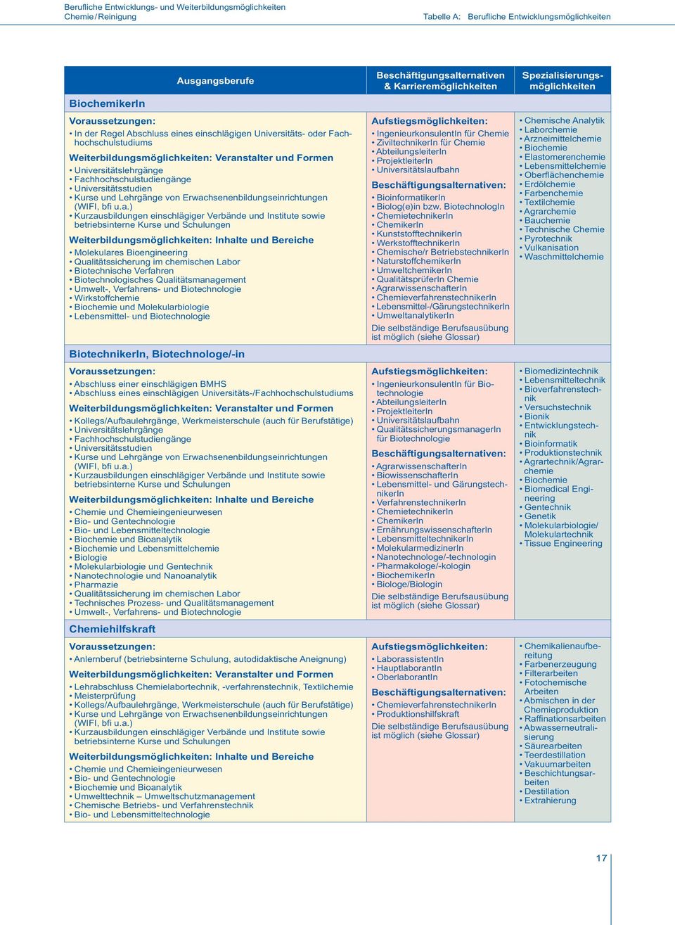 Biotechnologie Wirkstoffchemie Biochemie und Molekularbiologie Lebensmittel- und Biotechnologie BiotechnikerIn, Biotechnologe/-in Abschluss einer einschlägigen BMHS Abschluss eines einschlägigen