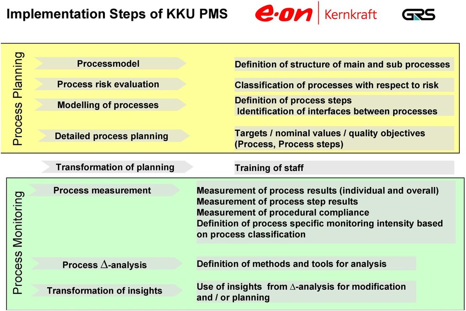 Transformation of planning Training of staff Process Monitoring Process measurement Process Δanalysis Transformation of insights Measurement of process results (individual and overall) Measurement of