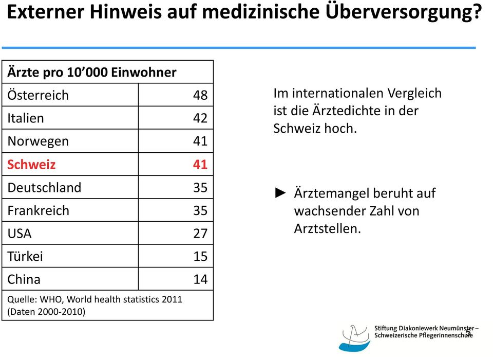 Frankreich 35 USA 27 Türkei 15 China 14 Quelle: WHO, World health statistics 2011 (Daten